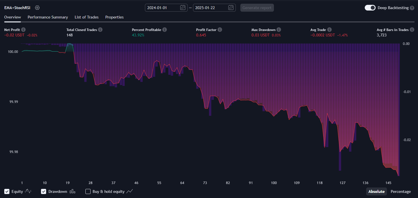 EMA 9 + EMA 21 + Stochastic RSI Strategy